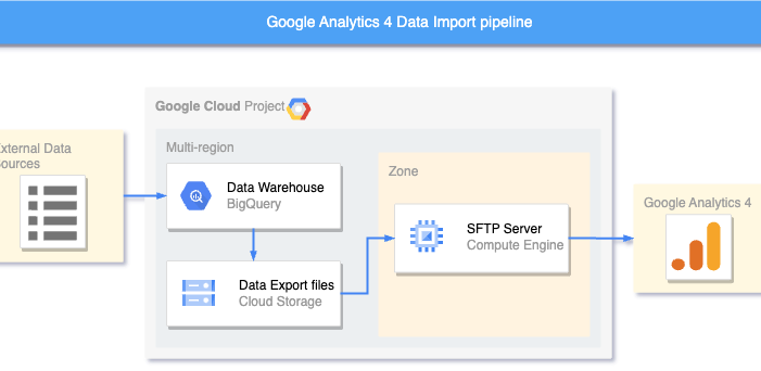 Google Analytics 4 Data Import diagram